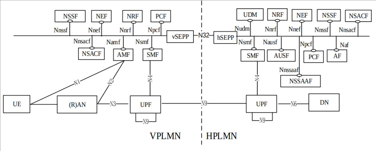 Fuzzing on 5G Roaming Interface
